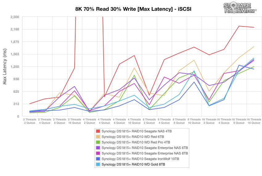 WD Gold HDD Review (8TB)