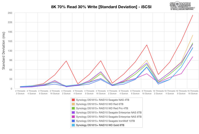 WD Gold HDD Review (8TB)