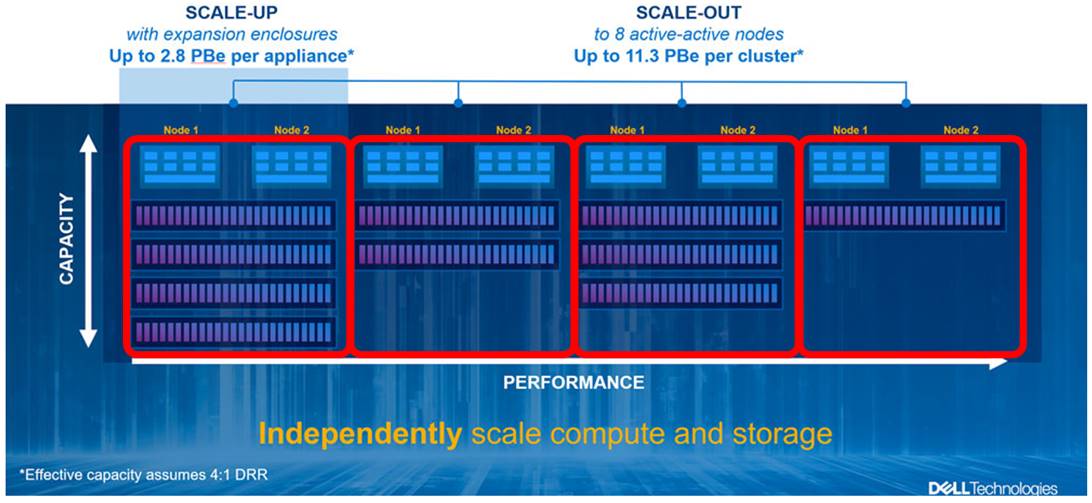 Xem xét Dell EMC PowerStore Cluster
