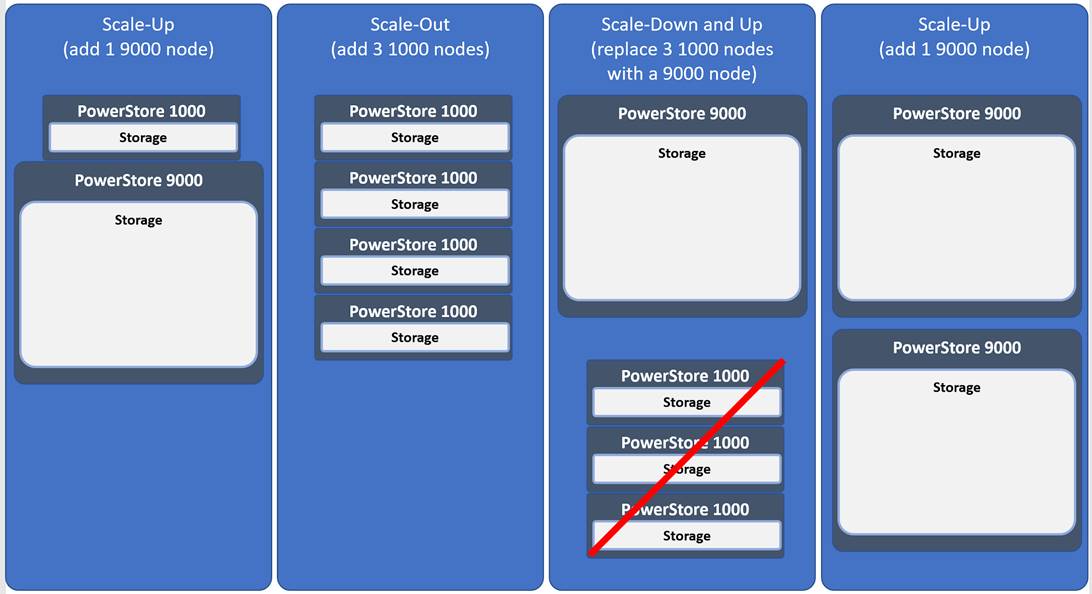 Xem xét Dell EMC PowerStore Cluster
