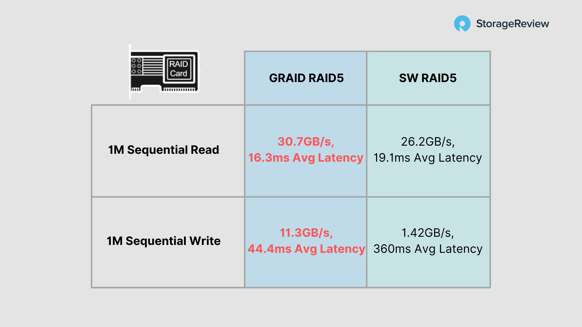Xem xét GRAID SupremeRAID SR-1000