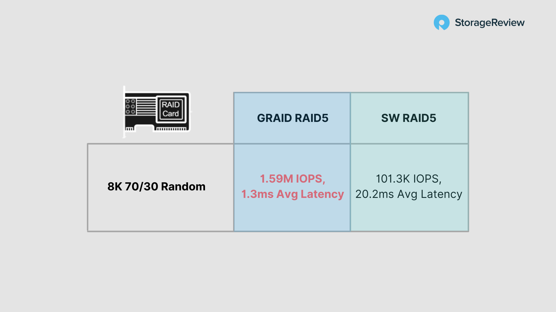 Xem xét GRAID SupremeRAID SR-1000